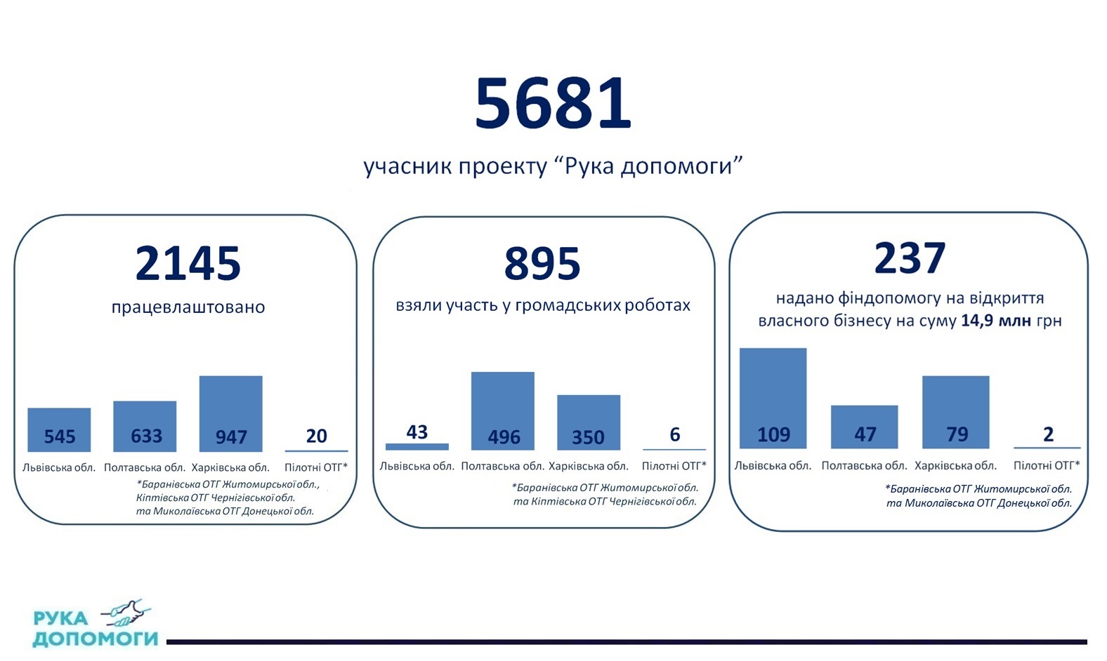 Рука допомоги, кількість учасників