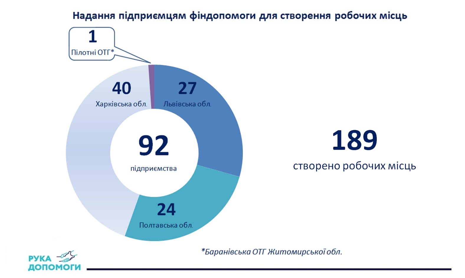 Рука допомоги": цифри і факти, соціальний проект